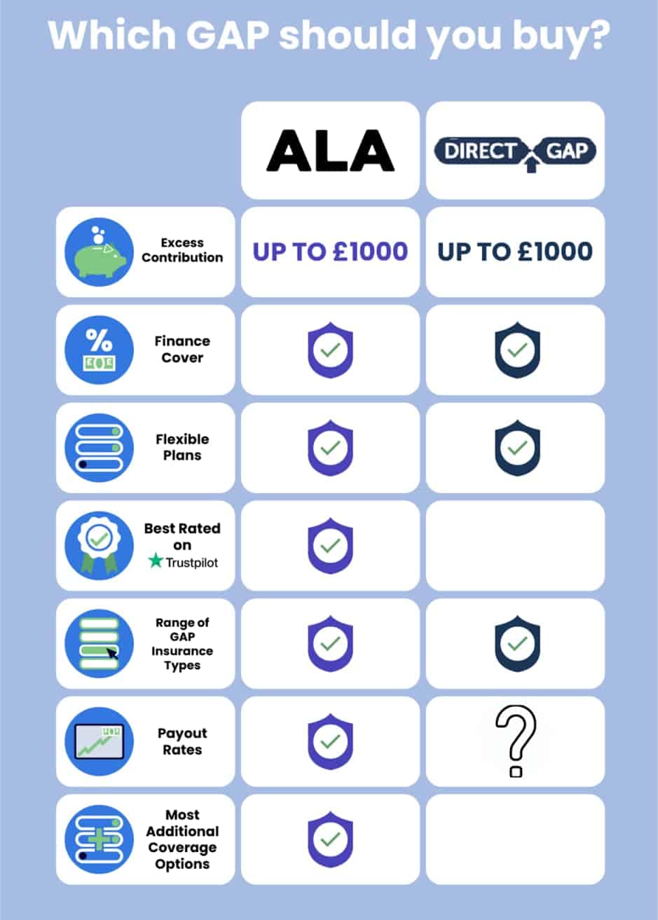 ALA vs DirectGap comparison infographic comapring the two insurances