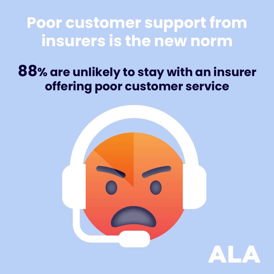88% of customers are unlikely to stay with an insurer who offers poor customer