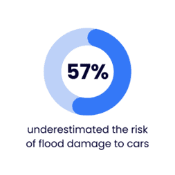 understand risks to flood damage in cars infographic