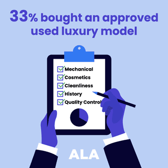 (33%) bought a second-hand luxury car