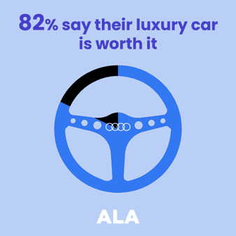 82% of Brits say that their luxury sports car is worth the high price tag