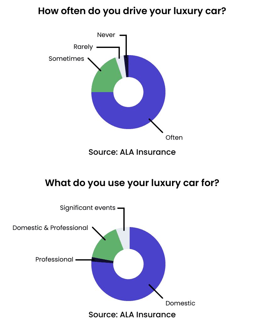 How often do you drive your luxury car