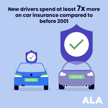 new drivers spend at least 7x more on a car insurance compared to before 2001