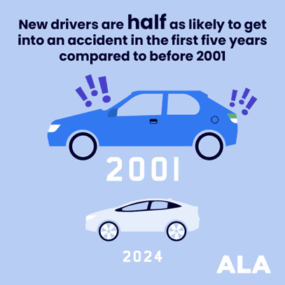 new drivers are half as likely to get into an accident in the first 5 years compared to before 2001