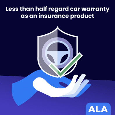 less than half regard car warranty as an insurance product