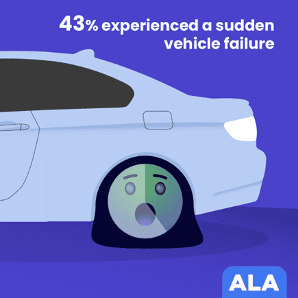 43% expereienced vehicle failure