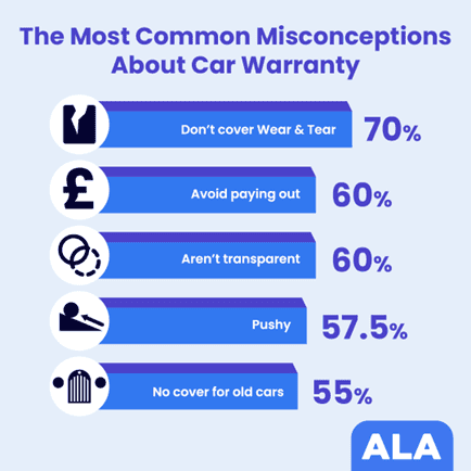 the most common misconceptions about car warranty